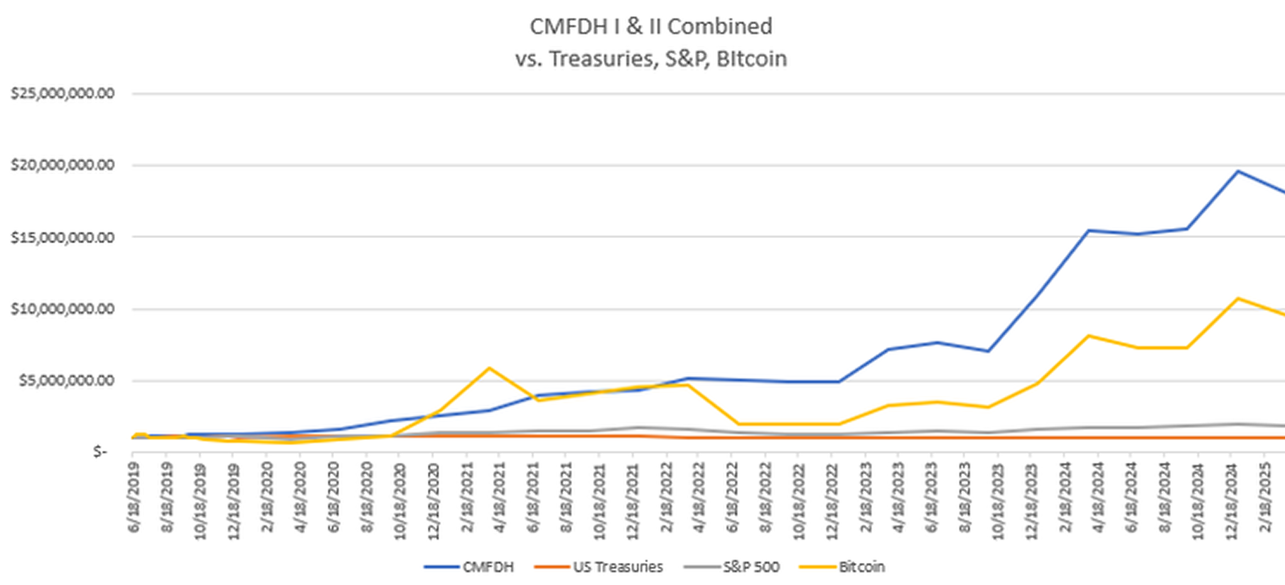 CMFDH Performance Graph