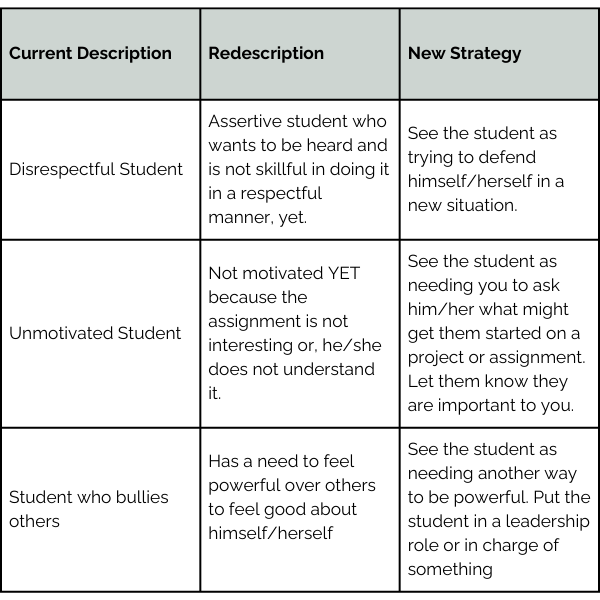 Redescription table