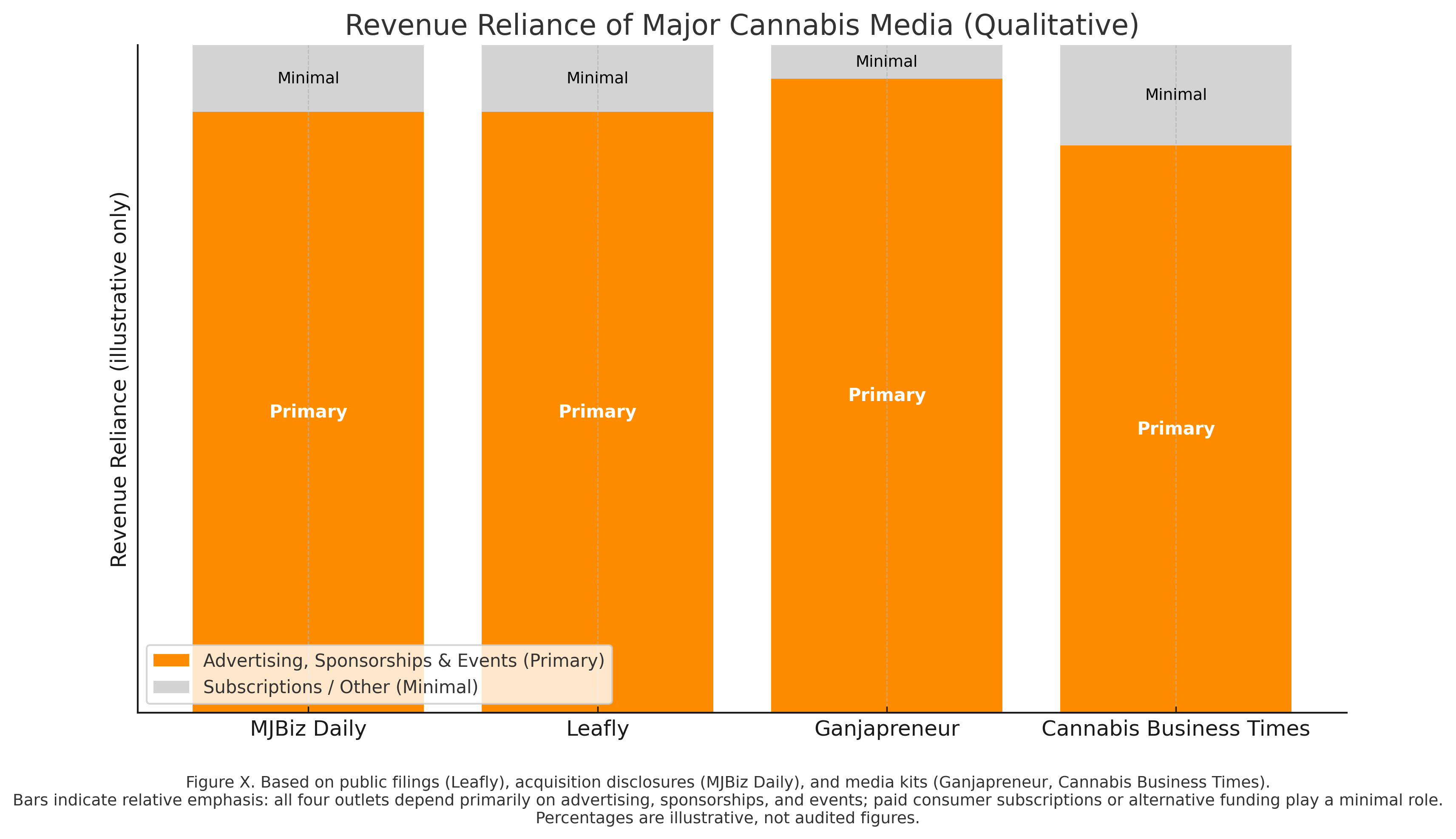 Revenue Composition of Major Cannabis Media Outlets (Qualitative Comparison)