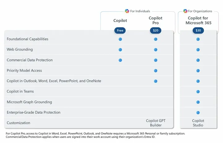 Microsoft Copilot pricing and feature comparison chart