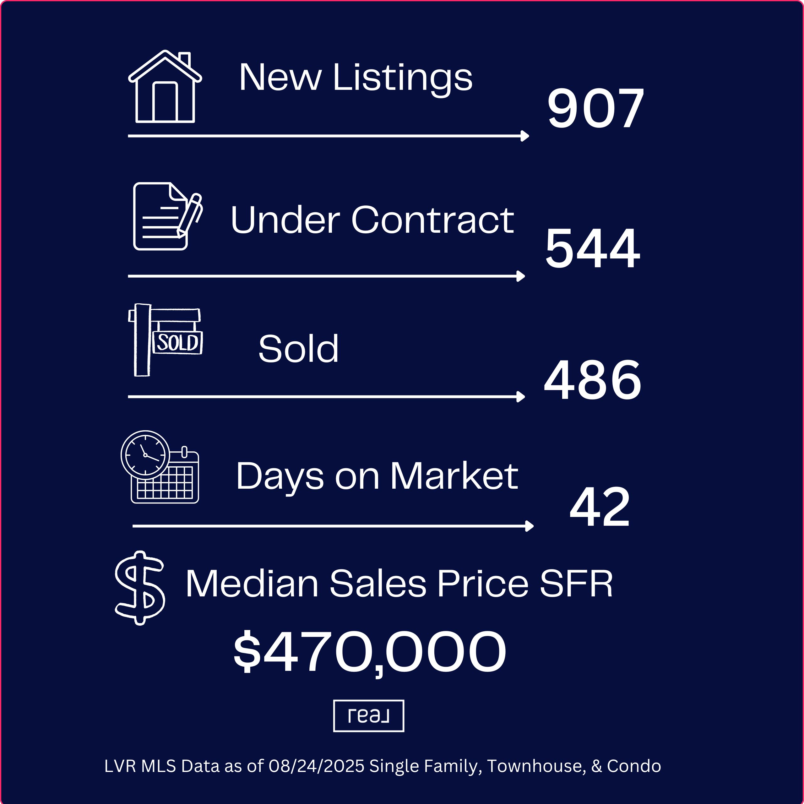 Las Vegas Real Estate Market Update