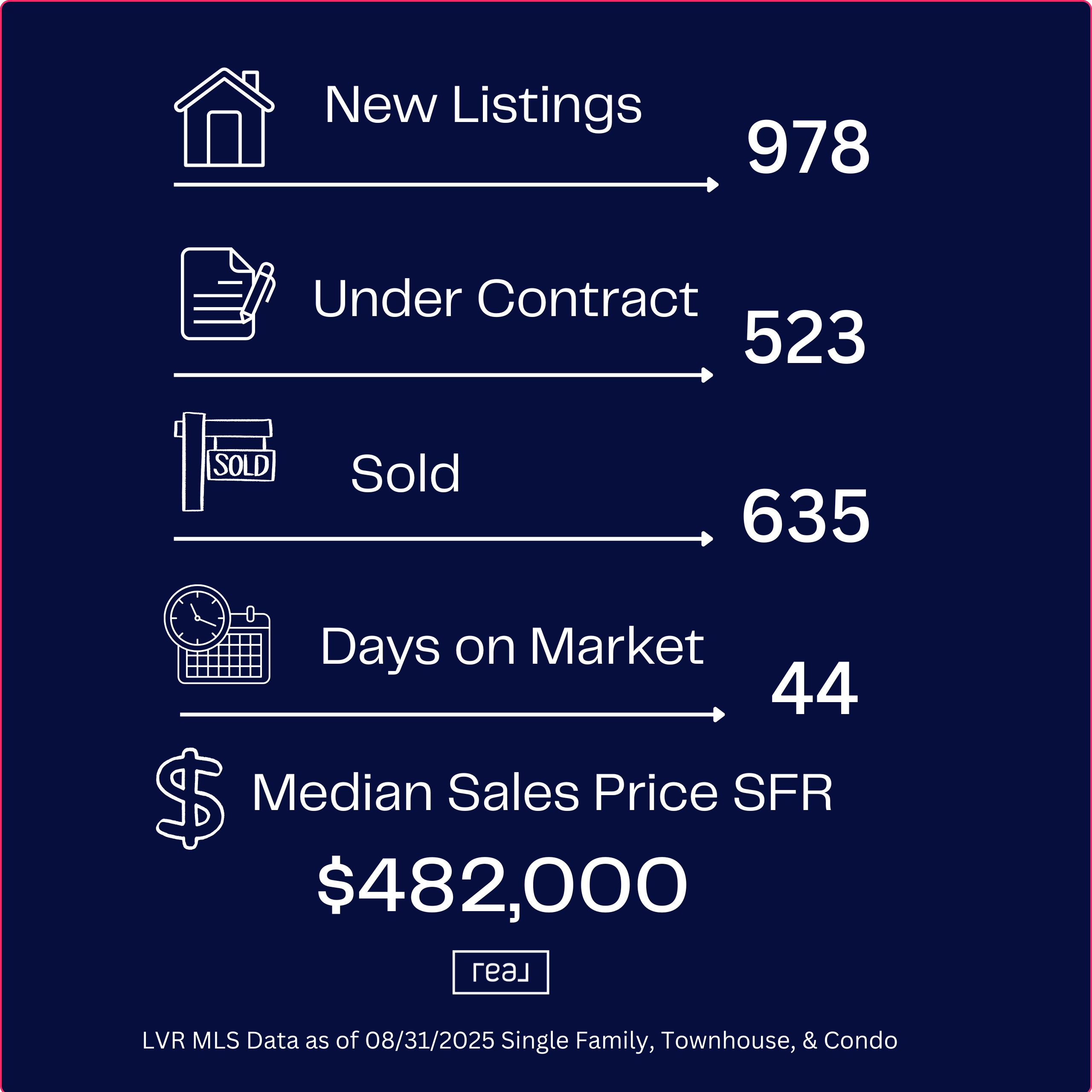 Las Vegas Housing Market Weekly Update