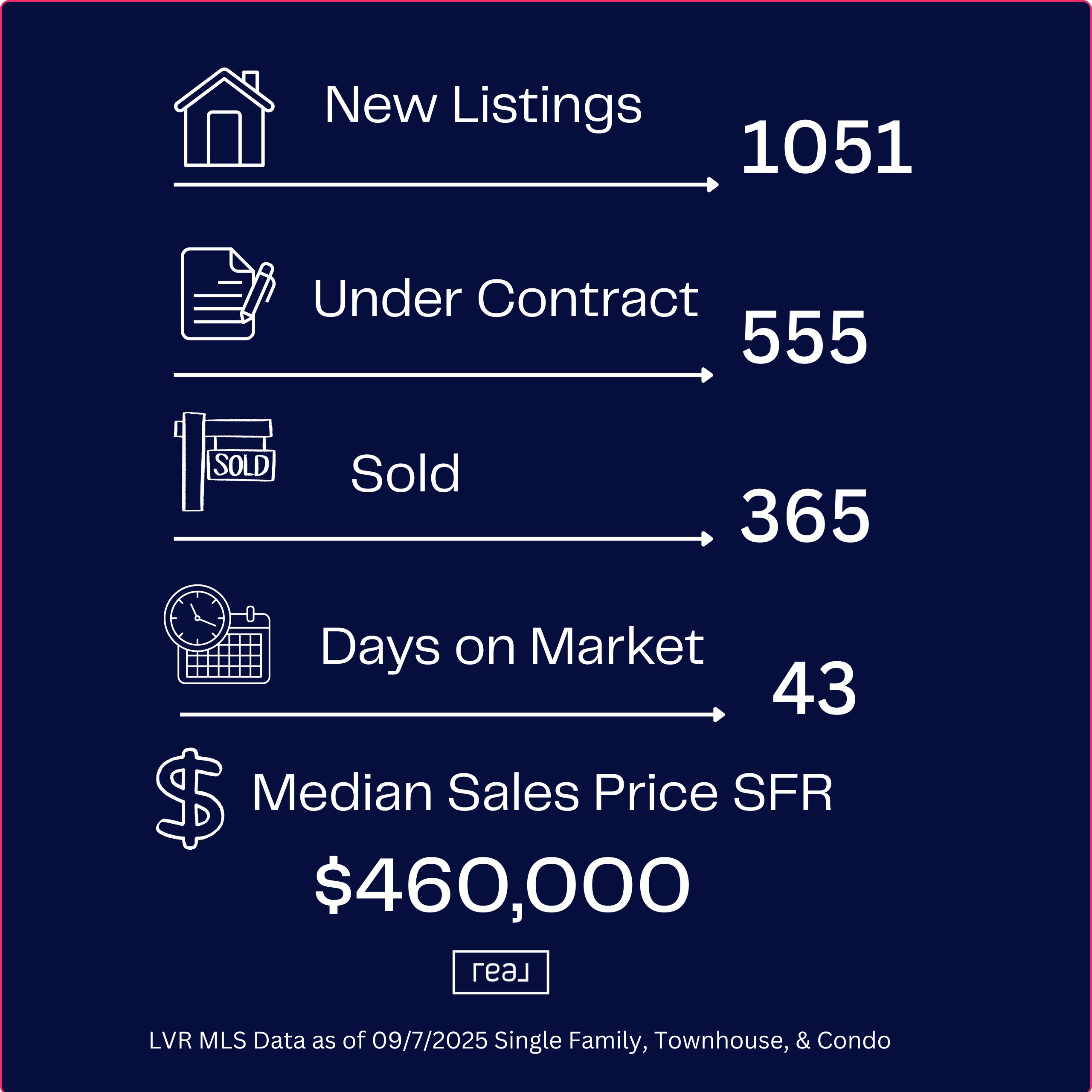 Last Weeks Stats for the Real Estate Market