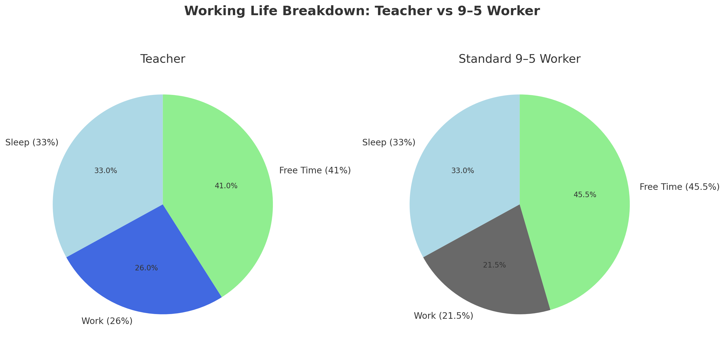 Pie chart visual of a teachers work life balance compared to a non teacher Pie chart visual of a teachers work life balance compared to a non teacher