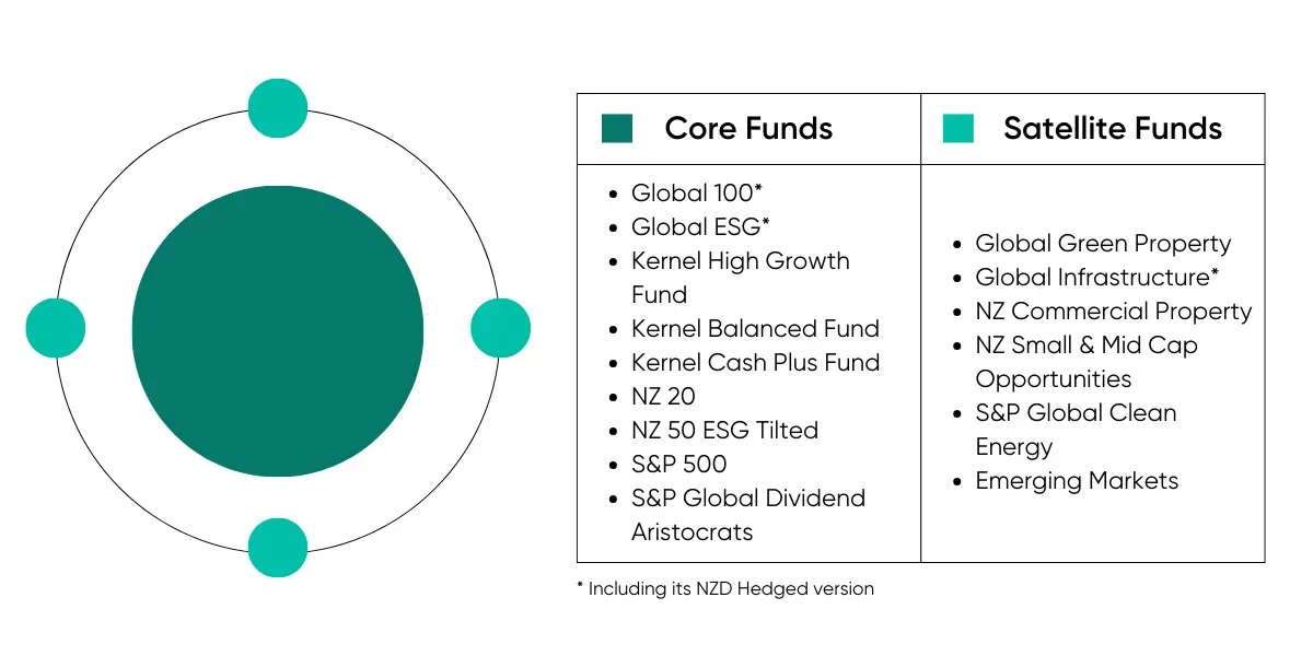 Kernel Wealth Grouping the Kernel funds into “core” and “satellites” graphs