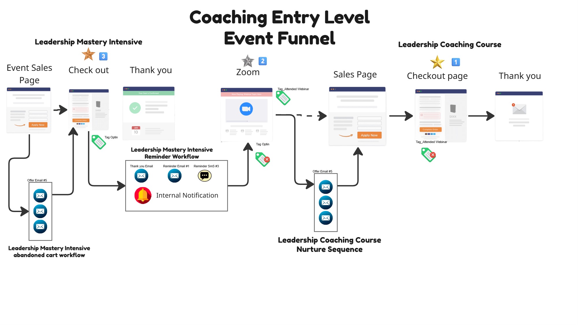 Visual diagram of an entry-level coaching event funnel showing the step-by-step client journey from registration to conversion using automation. Visual diagram of an entry-level coaching event funnel showing the step-by-step client journey from registration to conversion using automation.