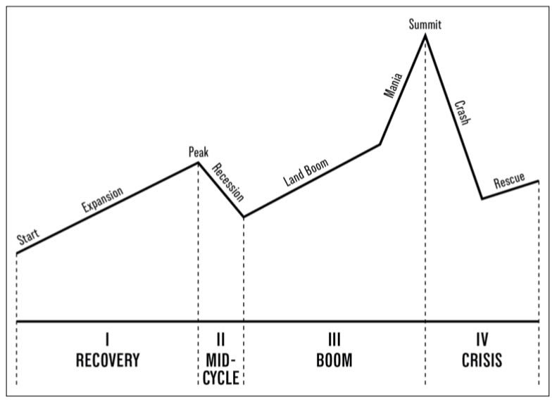 Chart shows up and down cyclical trend over time