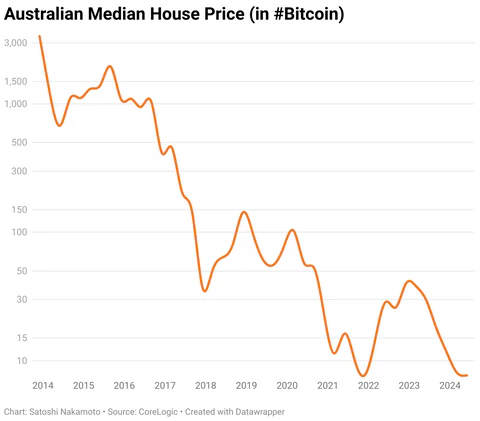 Chart showing less Bitcoin needed to purchase a home in Australia