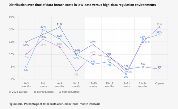 graph showing in low data versus high data regulation environments.