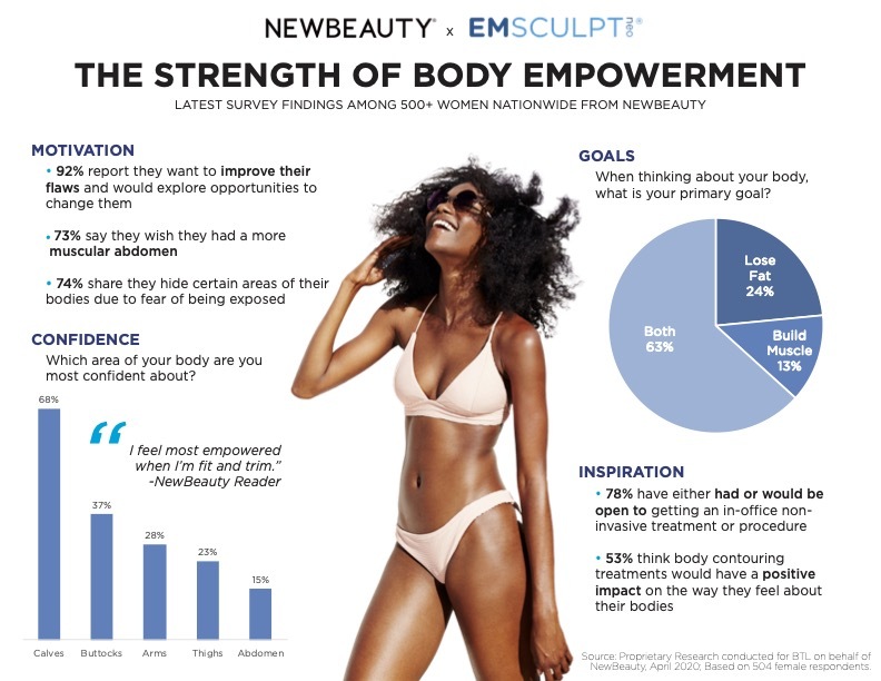 The strength of body empowerment
