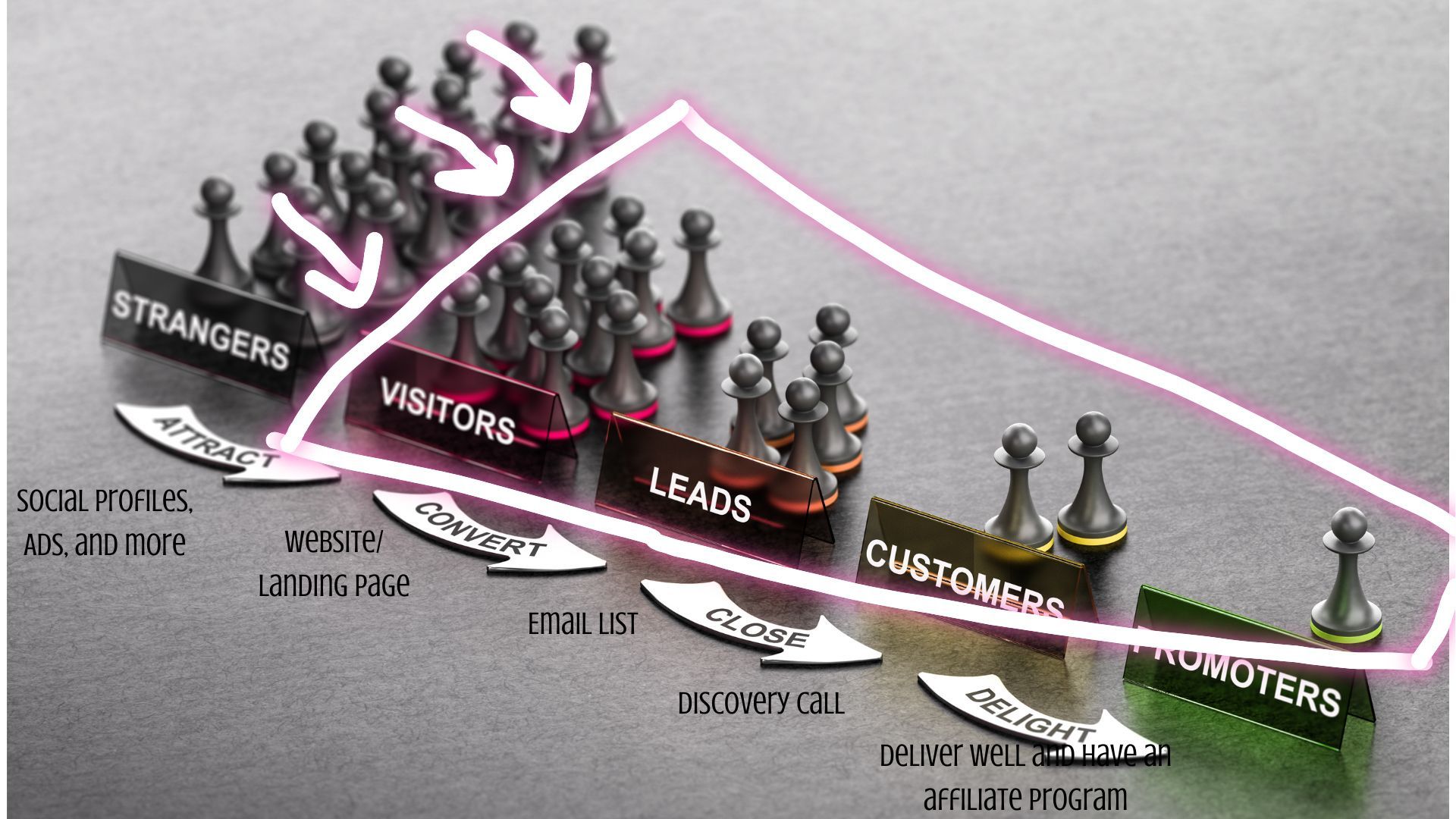 a funnel diagram from strangers to visitors to leads to clients