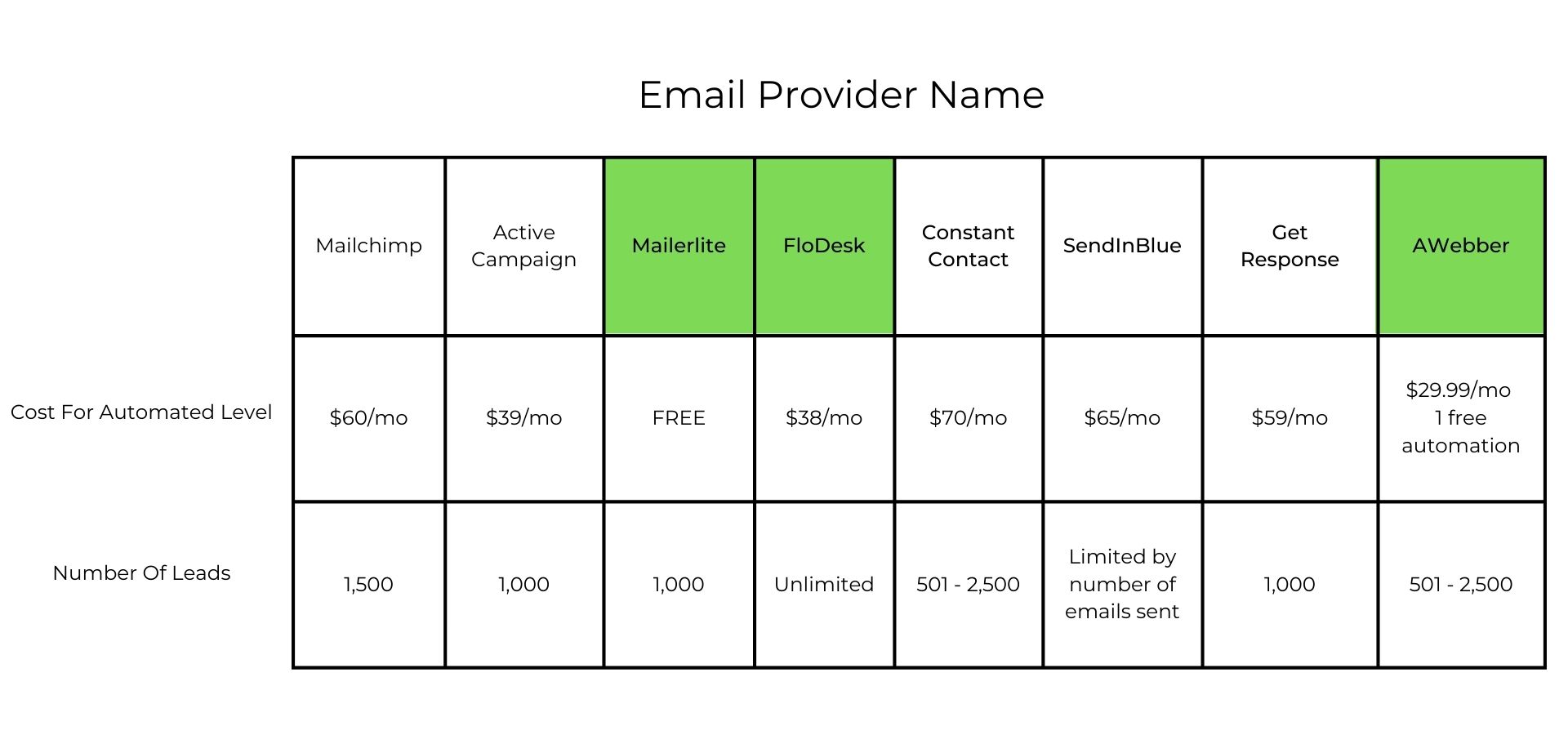 Chart to show email providors Chart to show email providors