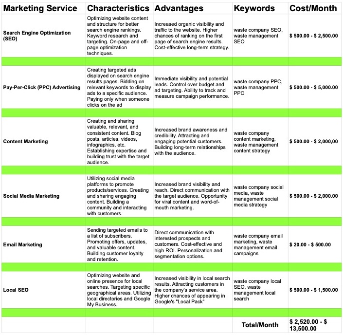 Price per Marketing Service 