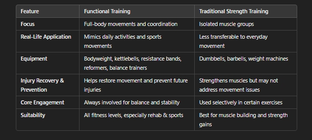 Key Differences Between Functional and Traditional Training Key Differences Between Functional and Traditional Training