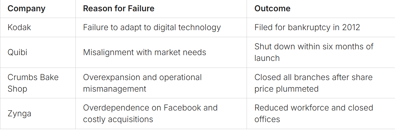 Big Business Failures: Key Lessons for Avoiding Mistakes In the world of business, some failures are just part of the game. Even the biggest winners face big challenges that can lead to mistakes. These mistakes can be divided into three kinds: ones we can avoid, ones we can't, and smart ones. The secret to avoiding these mistakes is to have a strong leader who encourages learning. Yet, it's rare for companies to really change after they fail. They know they should learn from mistakes, but making real changes is hard. Many industries, like medicine and tech, have learned from their past errors. For example, Sony Pictures got hacked in 2014, and Apple's map app was a mess. Kodak missed the digital camera boat, and Blockbuster didn't buy Netflix for just $50 million. These stories teach us important lessons from big business failures. They show how important good leadership and being able to adapt are. These are key to avoiding big mistakes. In this article, we'll look at why big companies fail and how to learn from these mistakes. We'll talk about success strategies post-failure. Knowing about corporate failures is key to doing well in today's tough business world. Key Takeaways Failures in businesses are often inevitable but provide crucial learning opportunities. Failures can be categorized into preventable, unavoidable, and intelligent types. Strong leadership can help establish a culture focused on learning from mistakes. Many organizations struggle to translate their commitment to learning into actual change. Understanding and analyzing past failures can significantly reduce future risks. Real-life examples from various industries can guide strategic decisions. The Downfall of Big Companies Learning why businesses fail is key for today's leaders. Many reasons include bad decisions, missing market trends, and not adapting. Without knowing how to run a business well, companies can fail. This is often because of complex systems that cause problems. Companies like Blockbuster and Nokia show what happens when they don't adapt. They ignore market changes and suffer greatly. Understanding Why Businesses Fail It's important to learn from past mistakes. Many new businesses fail, with only a third lasting two years. By the five-year mark, half are gone, and two-thirds don't make it to ten years. This shows why we must understand why businesses fail. Notable Case Studies of Business Failures Looking at famous failures teaches us a lot. Kodak invented the digital camera but didn't use it. This led to bankruptcy in 2012. Quibi, despite getting $1.7 billion, failed in six months because it didn't meet market needs. Crumbs Bake Shop fell from $13 to $0.15 before closing. Zynga grew fast but then had financial troubles. It relied too much on Facebook and had to lay off workers and close offices. Company Reason for Failure Outcome Kodak Failure to adapt to digital technology Filed for bankruptcy in 2012 Quibi Misalignment with market needs Shut down within six months of launch Crumbs Bake Shop Overexpansion and operational mismanagement Closed all branches after share price plummeted Zynga Overdependence on Facebook and costly acquisitions Reduced workforce and closed offices https://youtube.com/watch?v=fu1vHI0uZXU Lessons from Big Business Failures Looking at big business failures shows how important a good company culture is. Companies that let employees talk about problems can learn and grow. A study found that companies that focus on safety and teamwork do better. Uber's downfall shows how bad leadership can hurt a company. Knowing how culture affects a company helps avoid mistakes. The Importance of Organizational Culture A Salesforce survey found 86% of people said lack of teamwork led to company failures. This shows how important a good work place is. Happy employees help customers more and make more money. Companies like Blackberry and Kodak failed because they didn't change or innovate. Their stories teach us about the need for teamwork and creativity. Data-Driven Decision Making Using data to make decisions is very important. Many leaders ignore data and make bad choices. Bayer's mistake with Monsanto shows the danger of not checking risks. Companies that use data well can understand what customers want and what's happening in the market. This helps them avoid problems and grow. Business Failure Reason Year of Decline Blackberry Market share dropped due to lack of innovation 2016 Kodak Missed digital opportunities 2012 Toys R Us Failed to adapt to e-commerce trends 2017 Borders Inability to keep up with online market 2011 Yahoo Loss of market share due to competition Present Good culture and using data are key to success. Companies that talk openly and make smart choices do better in a changing world. Conclusion Big Business Failures teach us important lessons. About 20% of new businesses fail in the first two years. And nearly 65% fail in ten years. These failures often happen because of bad cash flow, poor market analysis, and weak marketing. It shows how important it is to do thorough research and planning. The 2008 financial crisis showed how hard times can hurt businesses. Only 25% of new businesses make it past 15 years. It's crucial to learn from failures to get stronger. Learning from mistakes helps businesses grow. It's about being humble and watching out for problems. By using data and learning from failures, companies can do better. By focusing on these lessons, companies can succeed for a long time. Using failures as chances to grow makes the business world stronger. FAQ What are the main reasons businesses fail? Businesses fail for many reasons. Poor decisions and not adapting to changes are big ones. They also fail due to not seeing problems coming. Can you provide examples of notable business failures? Yes, there are many examples. Kodak didn't switch to digital cameras, even though they invented them. Boeing cut costs too much, ignoring safety, which was very bad. How does organizational culture affect business success? A good culture is key. It makes talking about mistakes okay. This leads to learning, new ideas, and being strong, which helps a business grow. Why is data-driven decision-making important? Making choices based on data is very important. It helps see risks and chances clearly. This way, businesses can make smart choices that meet customer needs and follow trends. What can other companies learn from these failures? Companies can learn a lot. They should be ready to change, focus on culture, and use data to guide them. This helps avoid making the same mistakes again. Big Business Failures: Key Lessons for Avoiding Mistakes In the world of business, some failures are just part of the game. Even the biggest winners face big challenges that can lead to mistakes. These mistakes can be divided into three kinds: ones we can avoid, ones we can't, and smart ones. The secret to avoiding these mistakes is to have a strong leader who encourages learning. Yet, it's rare for companies to really change after they fail. They know they should learn from mistakes, but making real changes is hard. Many industries, like medicine and tech, have learned from their past errors. For example, Sony Pictures got hacked in 2014, and Apple's map app was a mess. Kodak missed the digital camera boat, and Blockbuster didn't buy Netflix for just $50 million. These stories teach us important lessons from big business failures. They show how important good leadership and being able to adapt are. These are key to avoiding big mistakes. In this article, we'll look at why big companies fail and how to learn from these mistakes. We'll talk about success strategies post-failure. Knowing about corporate failures is key to doing well in today's tough business world. Key Takeaways Failures in businesses are often inevitable but provide crucial learning opportunities. Failures can be categorized into preventable, unavoidable, and intelligent types. Strong leadership can help establish a culture focused on learning from mistakes. Many organizations struggle to translate their commitment to learning into actual change. Understanding and analyzing past failures can significantly reduce future risks. Real-life examples from various industries can guide strategic decisions. The Downfall of Big Companies Learning why businesses fail is key for today's leaders. Many reasons include bad decisions, missing market trends, and not adapting. Without knowing how to run a business well, companies can fail. This is often because of complex systems that cause problems. Companies like Blockbuster and Nokia show what happens when they don't adapt. They ignore market changes and suffer greatly. Understanding Why Businesses Fail It's important to learn from past mistakes. Many new businesses fail, with only a third lasting two years. By the five-year mark, half are gone, and two-thirds don't make it to ten years. This shows why we must understand why businesses fail. Notable Case Studies of Business Failures Looking at famous failures teaches us a lot. Kodak invented the digital camera but didn't use it. This led to bankruptcy in 2012. Quibi, despite getting $1.7 billion, failed in six months because it didn't meet market needs. Crumbs Bake Shop fell from $13 to $0.15 before closing. Zynga grew fast but then had financial troubles. It relied too much on Facebook and had to lay off workers and close offices. Company Reason for Failure Outcome Kodak Failure to adapt to digital technology Filed for bankruptcy in 2012 Quibi Misalignment with market needs Shut down within six months of launch Crumbs Bake Shop Overexpansion and operational mismanagement Closed all branches after share price plummeted Zynga Overdependence on Facebook and costly acquisitions Reduced workforce and closed offices https://youtube.com/watch?v=fu1vHI0uZXU Lessons from Big Business Failures Looking at big business failures shows how important a good company culture is. Companies that let employees talk about problems can learn and grow. A study found that companies that focus on safety and teamwork do better. Uber's downfall shows how bad leadership can hurt a company. Knowing how culture affects a company helps avoid mistakes. The Importance of Organizational Culture A Salesforce survey found 86% of people said lack of teamwork led to company failures. This shows how important a good work place is. Happy employees help customers more and make more money. Companies like Blackberry and Kodak failed because they didn't change or innovate. Their stories teach us about the need for teamwork and creativity. Data-Driven Decision Making Using data to make decisions is very important. Many leaders ignore data and make bad choices. Bayer's mistake with Monsanto shows the danger of not checking risks. Companies that use data well can understand what customers want and what's happening in the market. This helps them avoid problems and grow. Business Failure Reason Year of Decline Blackberry Market share dropped due to lack of innovation 2016 Kodak Missed digital opportunities 2012 Toys R Us Failed to adapt to e-commerce trends 2017 Borders Inability to keep up with online market 2011 Yahoo Loss of market share due to competition Present Good culture and using data are key to success. Companies that talk openly and make smart choices do better in a changing world. Conclusion Big Business Failures teach us important lessons. About 20% of new businesses fail in the first two years. And nearly 65% fail in ten years. These failures often happen because of bad cash flow, poor market analysis, and weak marketing. It shows how important it is to do thorough research and planning. The 2008 financial crisis showed how hard times can hurt businesses. Only 25% of new businesses make it past 15 years. It's crucial to learn from failures to get stronger. Learning from mistakes helps businesses grow. It's about being humble and watching out for problems. By using data and learning from failures, companies can do better. By focusing on these lessons, companies can succeed for a long time. Using failures as chances to grow makes the business world stronger. FAQ What are the main reasons businesses fail? Businesses fail for many reasons. Poor decisions and not adapting to changes are big ones. They also fail due to not seeing problems coming. Can you provide examples of notable business failures? Yes, there are many examples. Kodak didn't switch to digital cameras, even though they invented them. Boeing cut costs too much, ignoring safety, which was very bad. How does organizational culture affect business success? A good culture is key. It makes talking about mistakes okay. This leads to learning, new ideas, and being strong, which helps a business grow. Why is data-driven decision-making important? Making choices based on data is very important. It helps see risks and chances clearly. This way, businesses can make smart choices that meet customer needs and follow trends. What can other companies learn from these failures? Companies can learn a lot. They should be ready to change, focus on culture, and use data to guide them. This helps avoid making the same mistakes again.