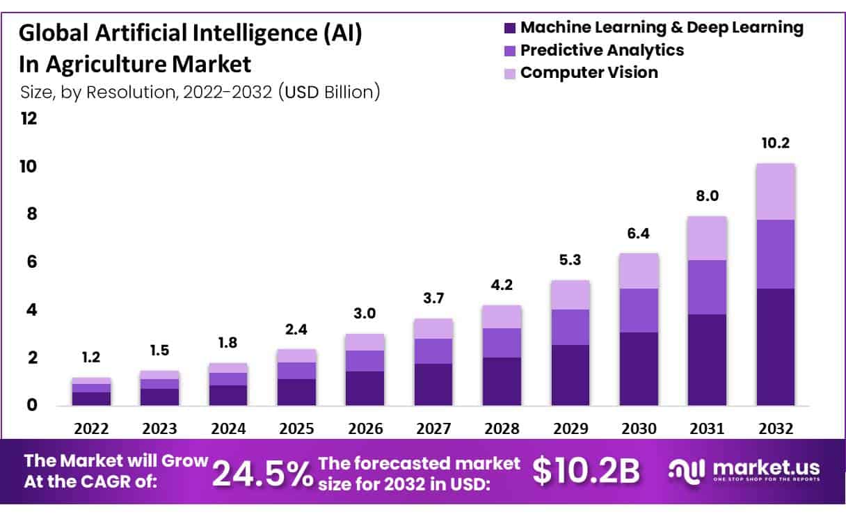 Graph showing the growth of AI in agriculture market from 2022 to 2032, with an upward trend line indicating increasing market value and adoption rates Graph showing the growth of AI in agriculture market from 2022 to 2032, with an upward trend line indicating increasing market value and adoption rates
