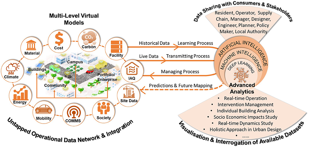 Conceptual framework diagram of a digital twin system for sustainable urban development, showing data inputs, processing layers, and output applications for positive energy districts. Conceptual framework diagram of a digital twin system for sustainable urban development, showing data inputs, processing layers, and output applications for positive energy districts.