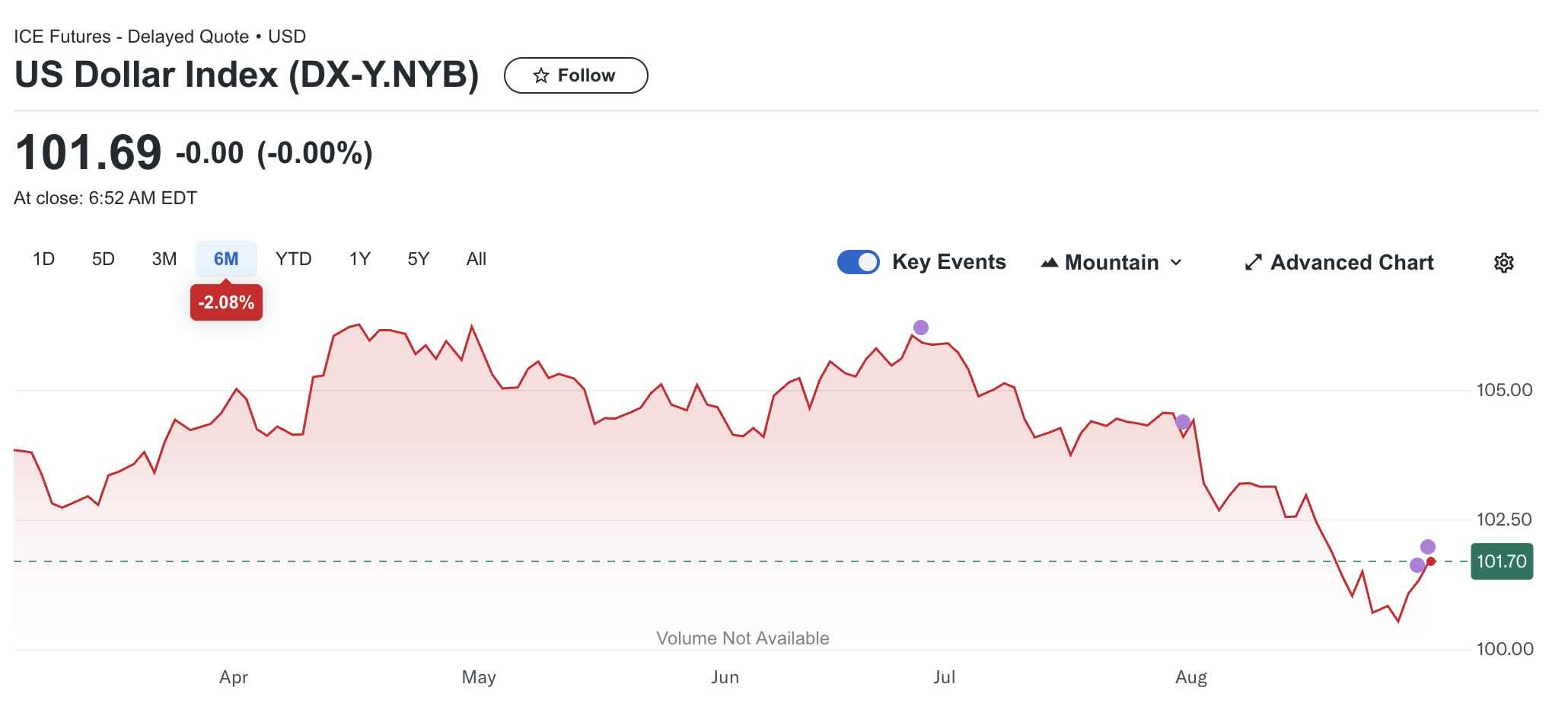 US Dollar Index