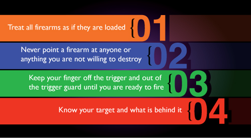The 4 fundamental rules of firearm safety
