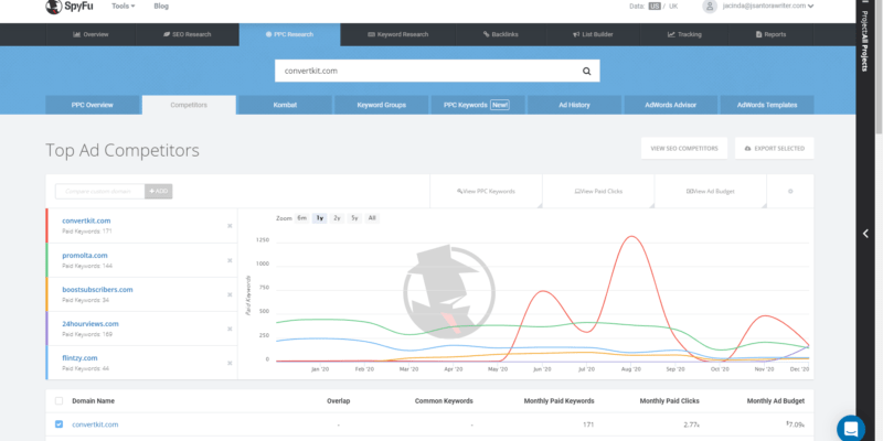 screenshot of SpyFu reporting