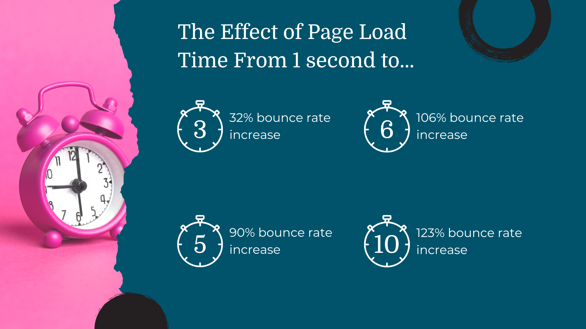 graph of the effect of page load times on bounce rates