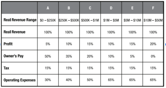 Profit First Percentages chart example for Health and Wellness businesses