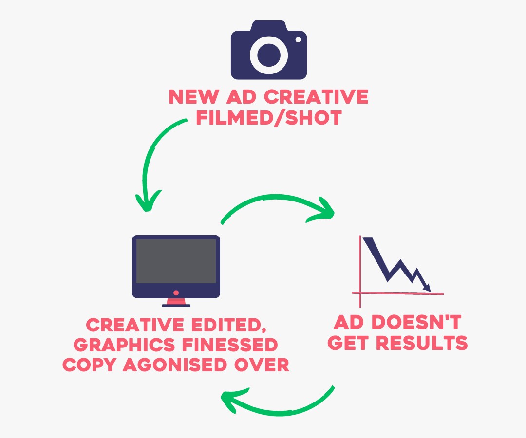The Poor Performing Ad Loop