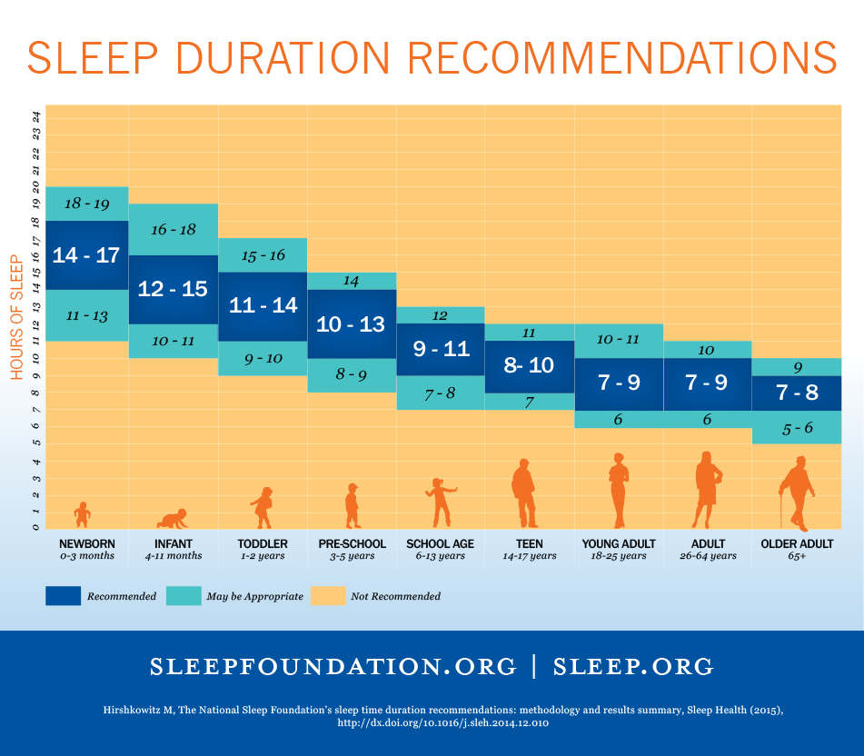 Sleep duration recommendations