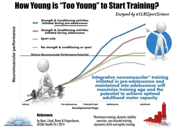 too young to train youth athletes