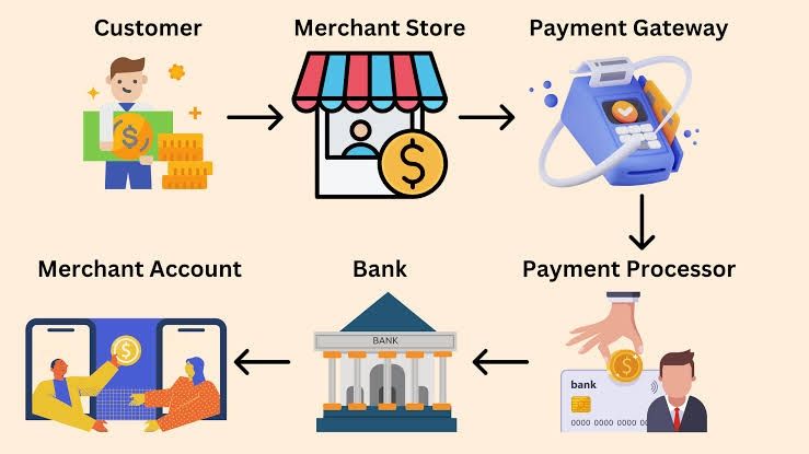 how payment processing works how payment processing works
