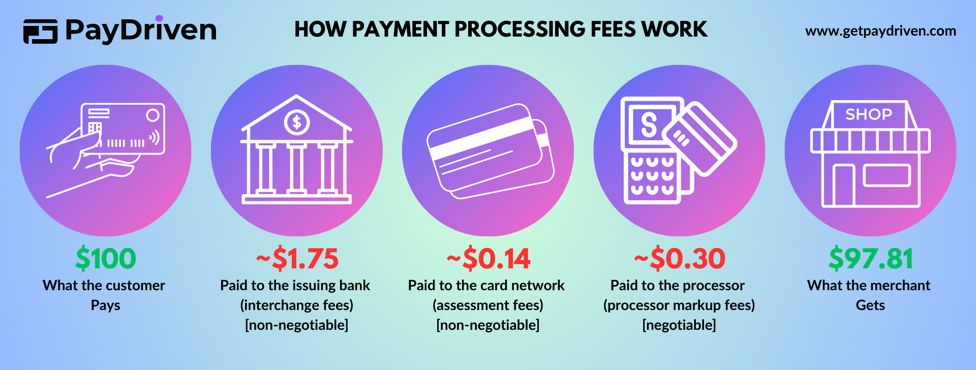 how payment processing fees work how payment processing fees work
