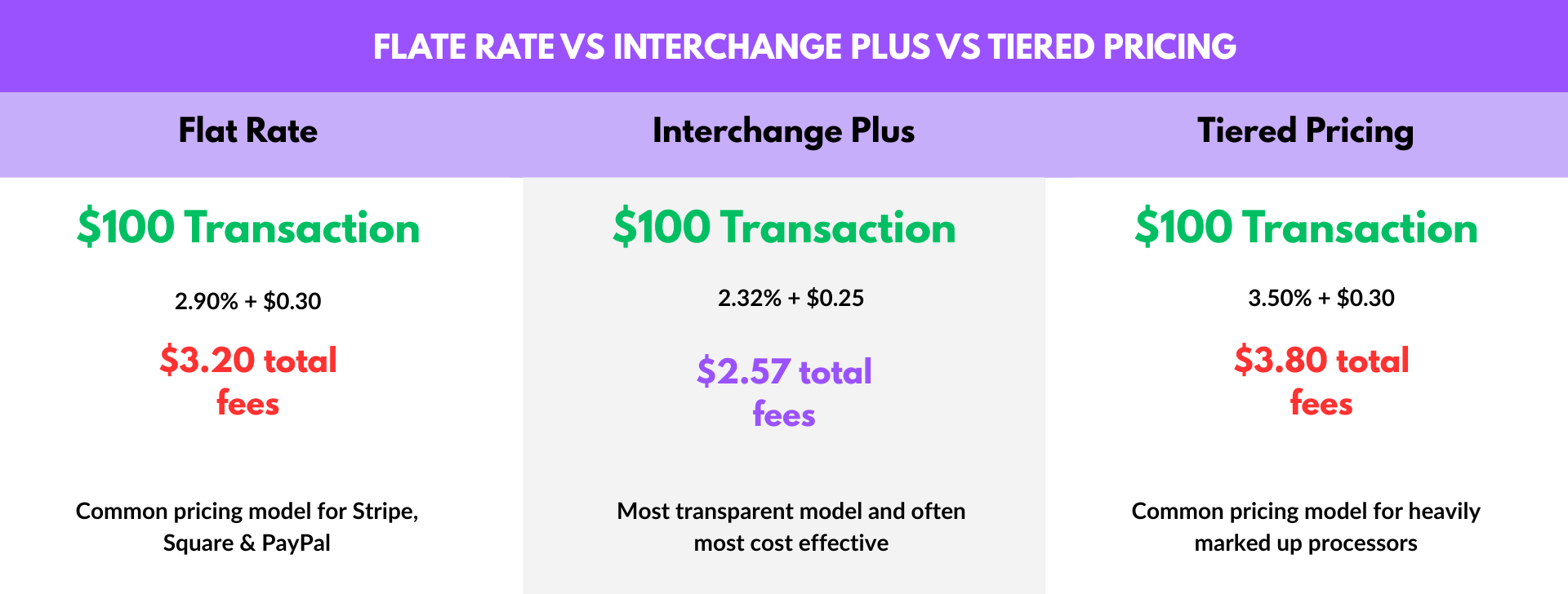 flat rate vs interchange plus vs tiered pricing flat rate vs interchange plus vs tiered pricing