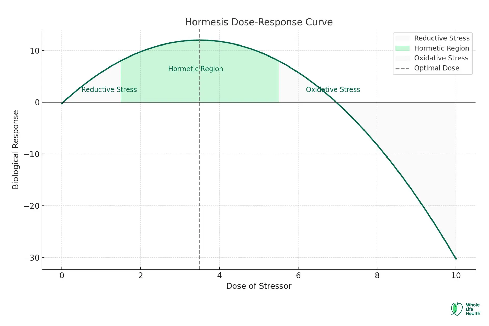 hormetic curve hormetic curve