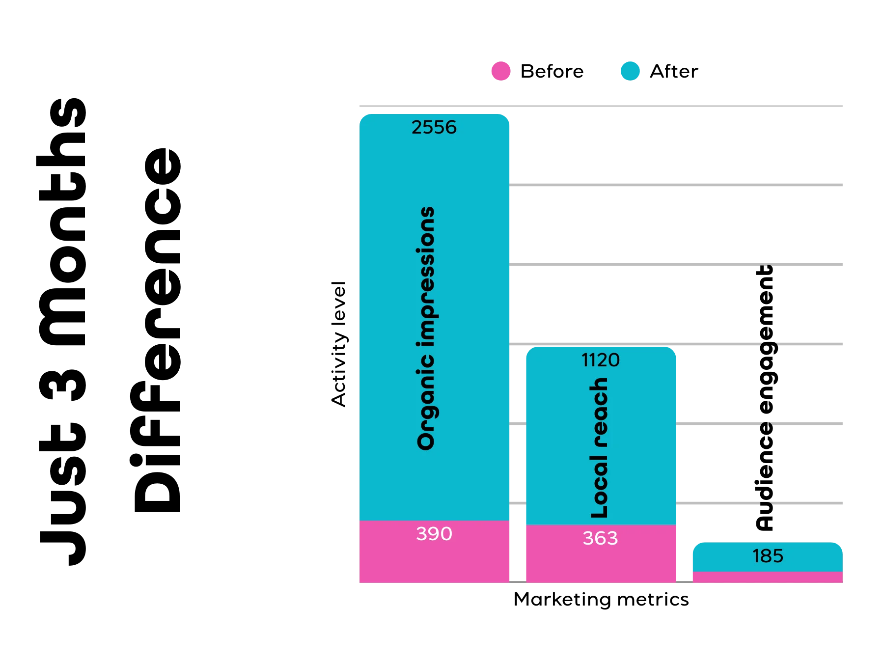 Chart showing increased organic impressions, local reach, and engagement after shifting from urgency-driven marketing to a trust-based approach
