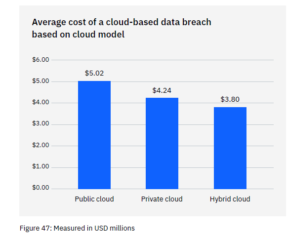 Cost of Data Breach Report