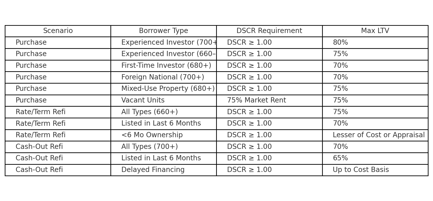 Multifamily maximum loan to value
