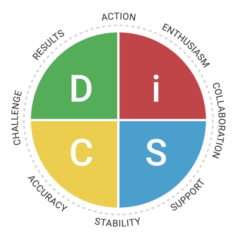 Everything DiSC® Profile