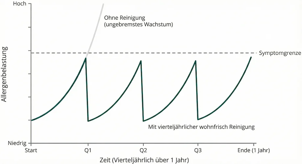 Sägezahn-Kurve: Allergenbelastung über Zeit – Mit vierteljährlicher wohnfrisch Reinigung bleibt das Niveau unter der Symptomgrenze