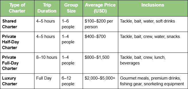 Average Fishing Charter Prices in Los Cabos Average Fishing Charter Prices in Los Cabos