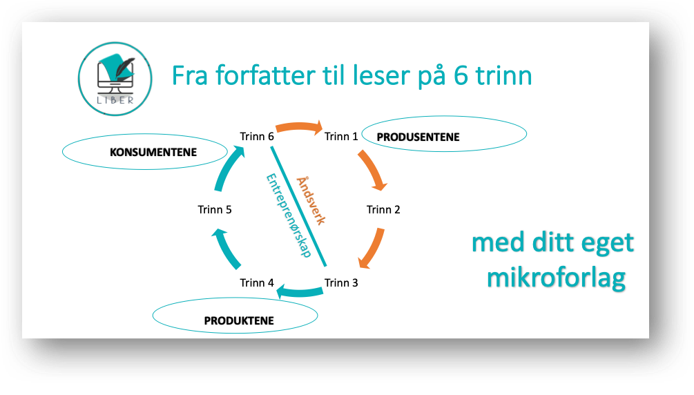 Fremtidens forfatterskap