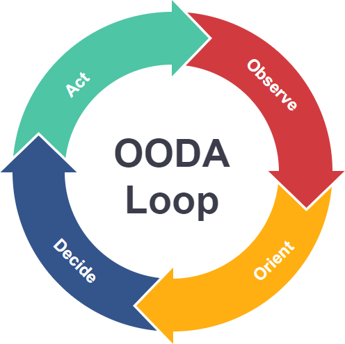 OODA Loop Action Reaction Cycle OODA Loop Action Reaction Cycle