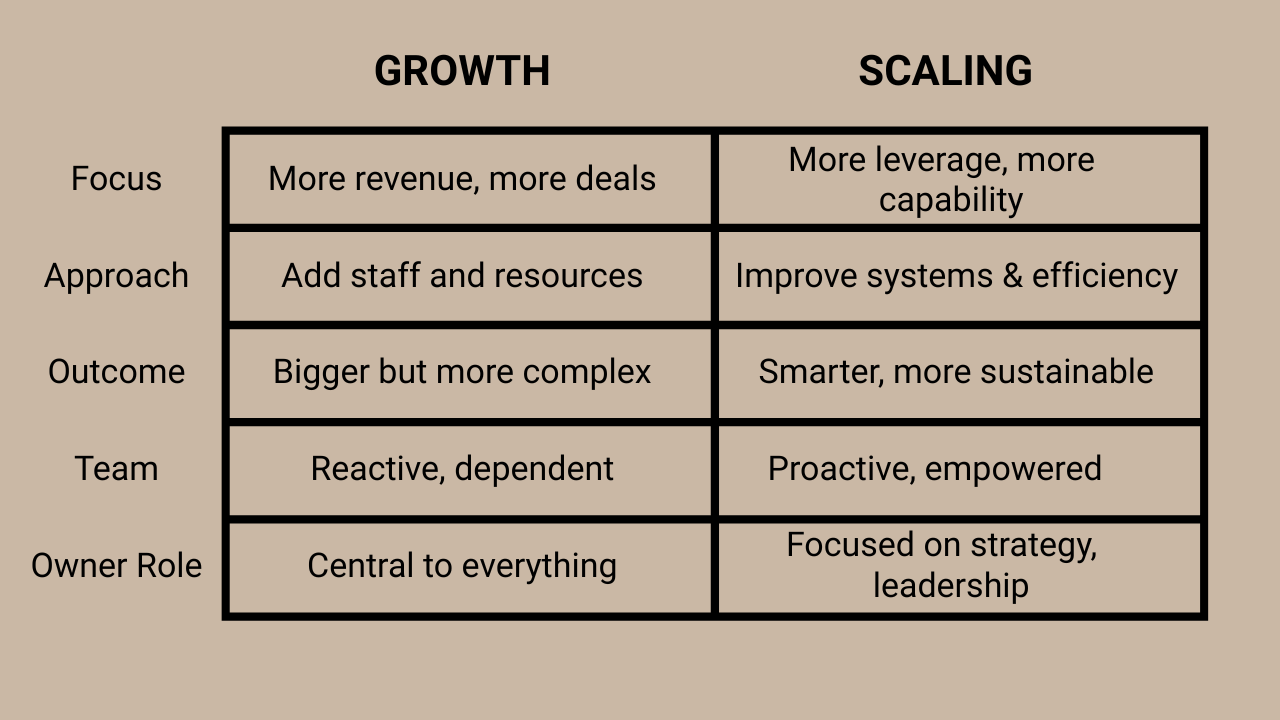 growth vs scaling growth vs scaling