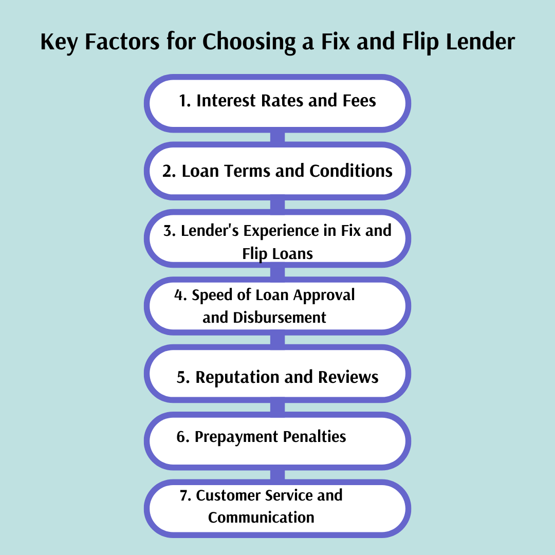 Fix and Flip loans