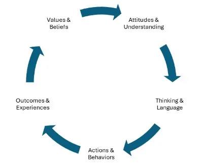 Thinking Wheel Diagram Thinking Wheel Diagram