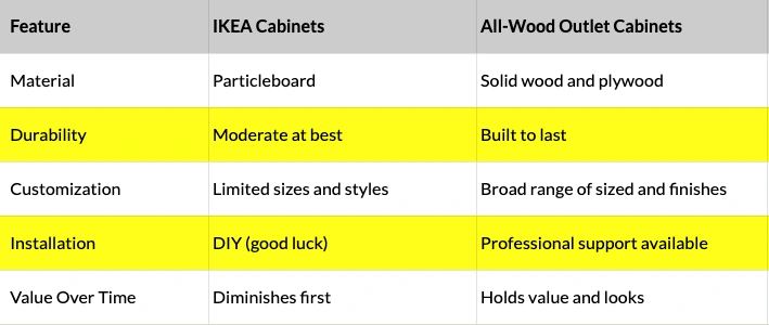 IKEA vs. All-Wood Cabinets IKEA vs. All-Wood Cabinets