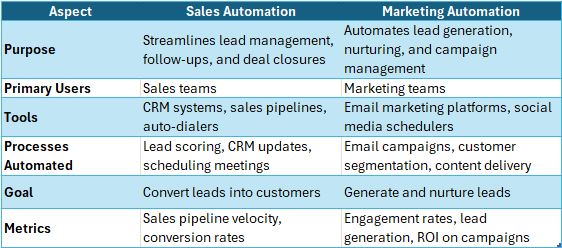 table highlights how both types of automation complement each other to improve the overall business process.