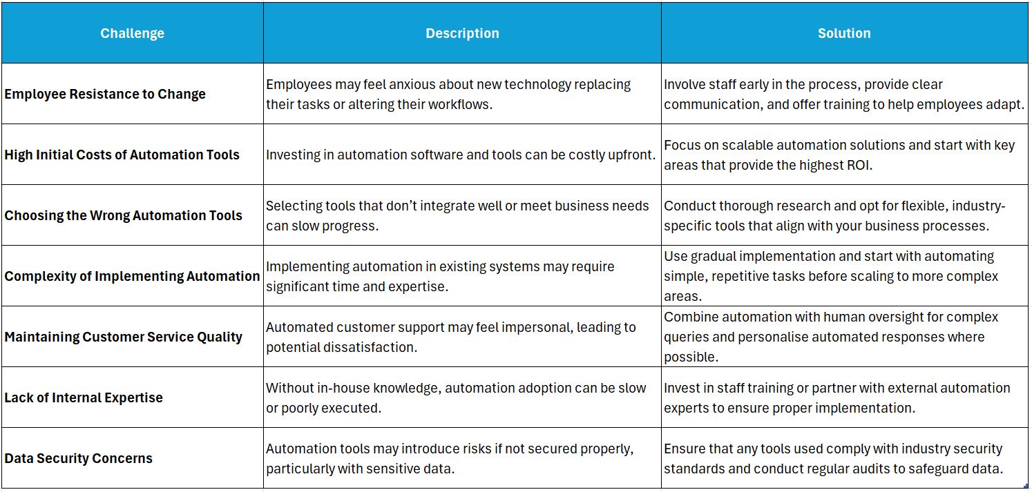 Table outlining some of the most common challenges businesses face when adopting automation