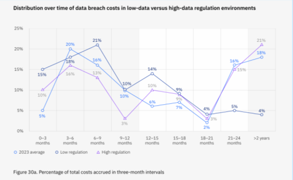 Cost of data breach report 2023