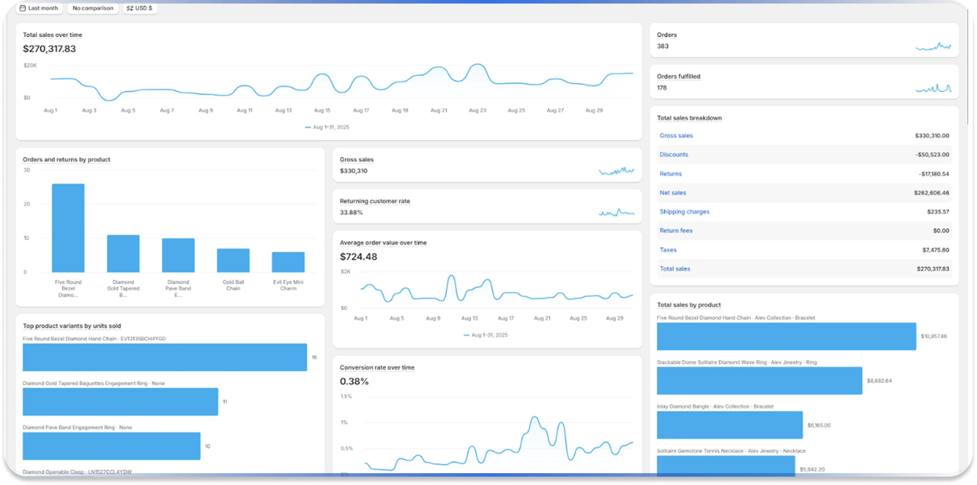3-month Shopify analytics showing session and revenue data