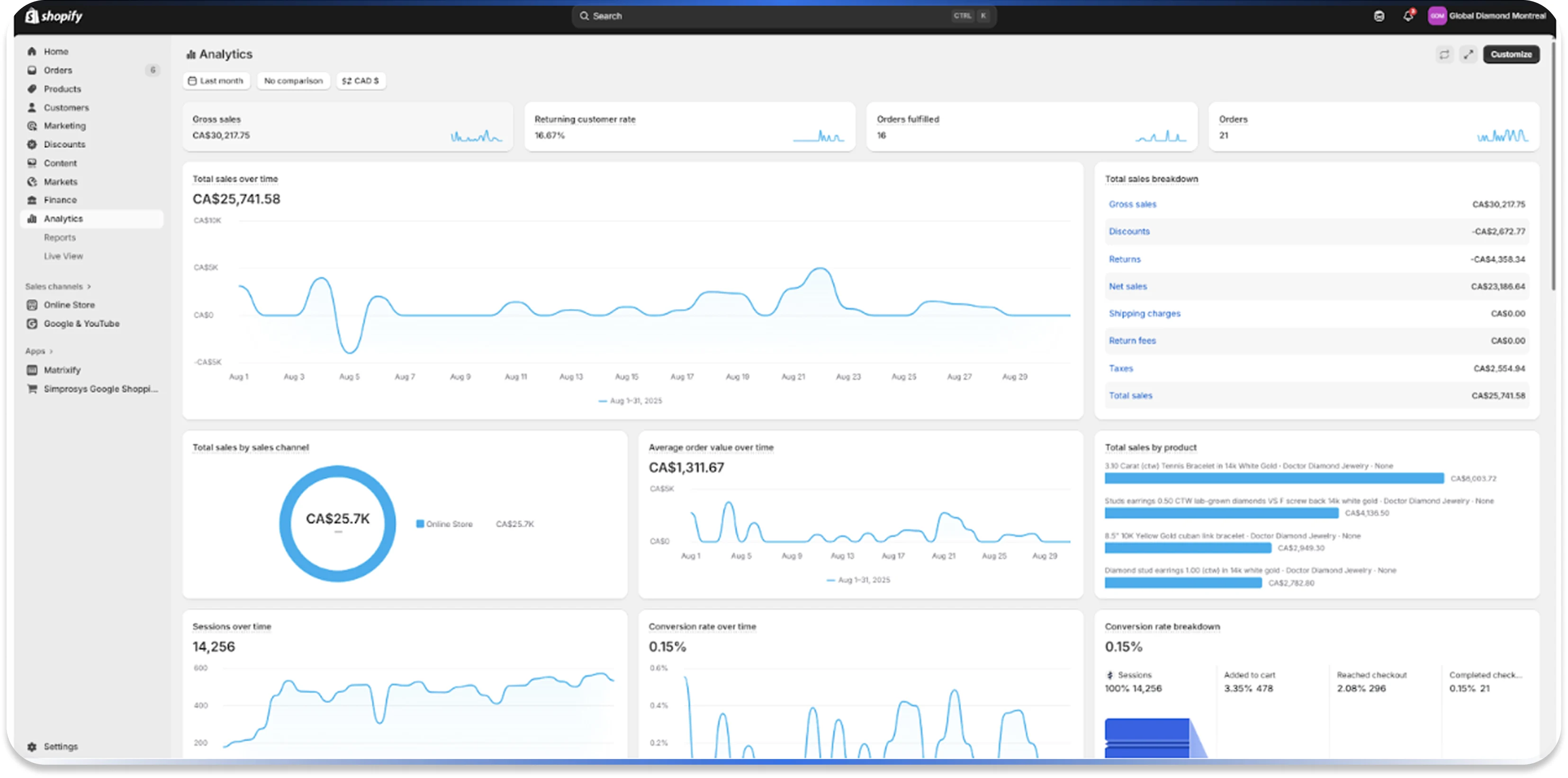 9-month analytics view showing sustained growth pattern